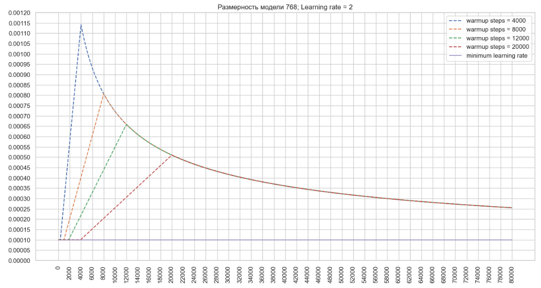 Optimizing Deep Learning Training Techniques