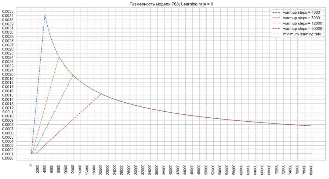 Optimizing Deep Learning Training Techniques