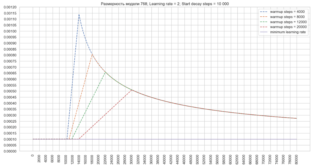 Optimizing Deep Learning Training Techniques