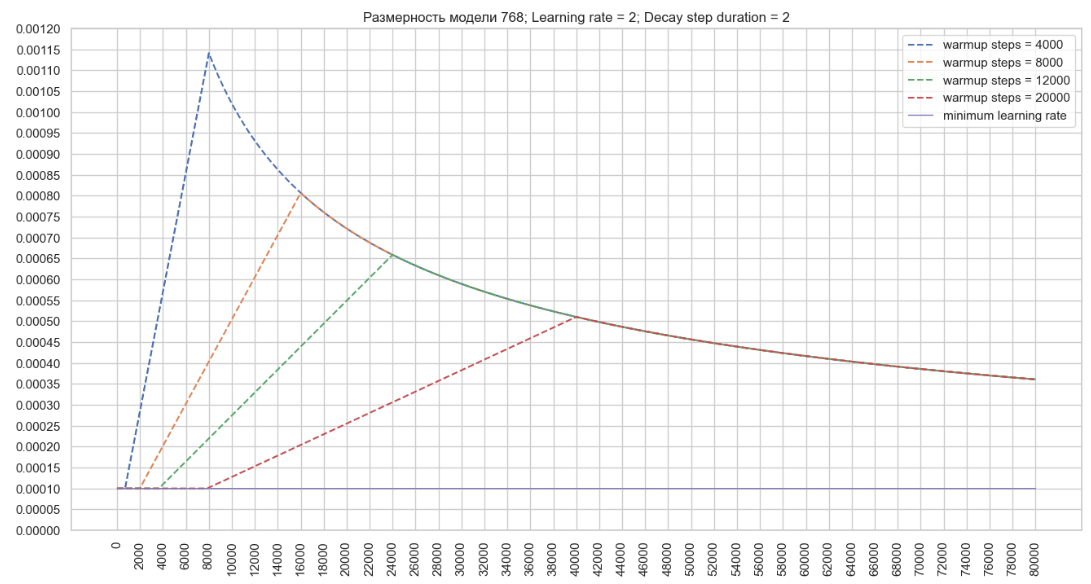 Optimizing Deep Learning Training Techniques