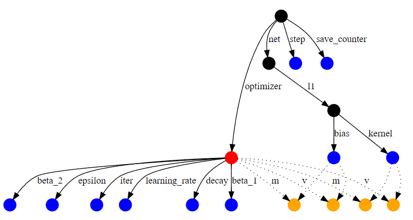 Optimizing Deep Learning Training Techniques