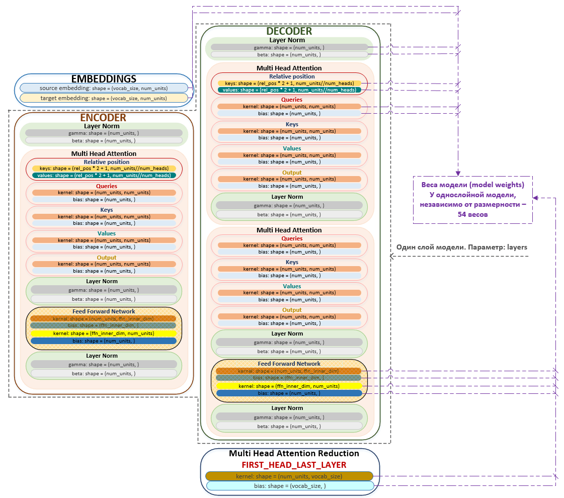 Transformer Learning in OpenNMT-tf