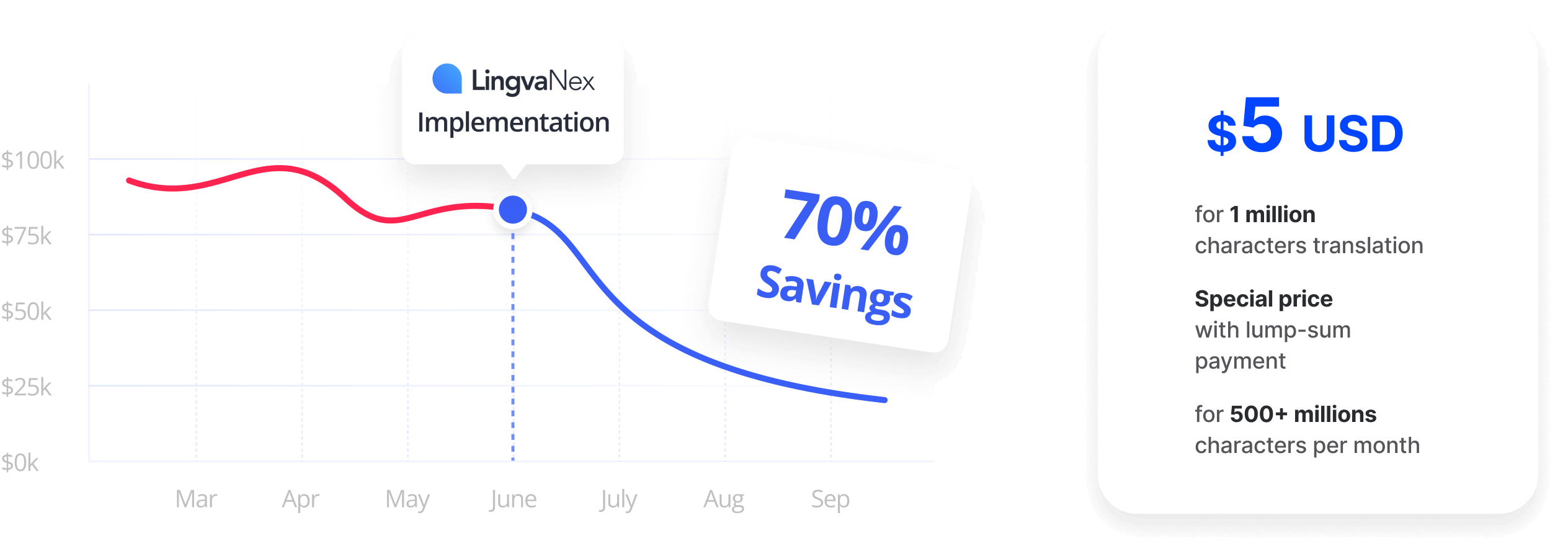 API Translation 4x Costs Reduction