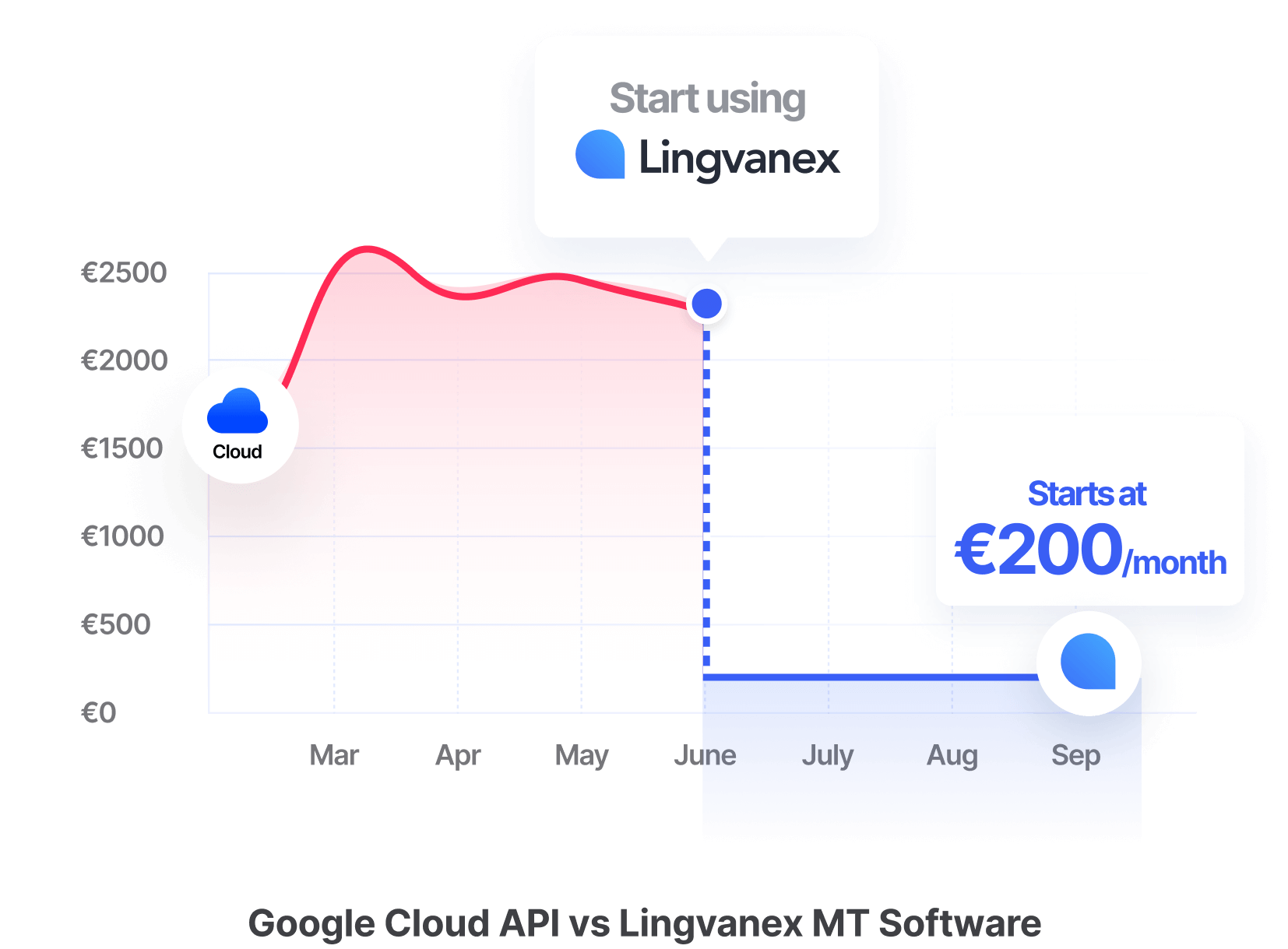 Google Cloud API против Lingvanex MT Software